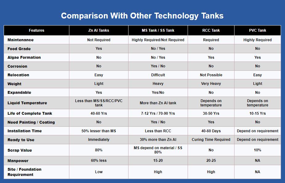 Comparison Table
